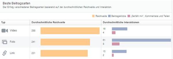 Beste Beiträge in den neuen Facebook Insights