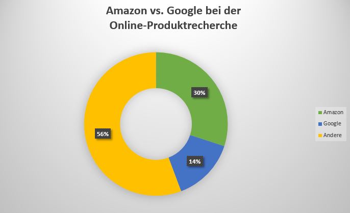 Amazon vs. Google Produktrecherche