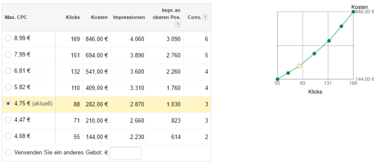 Gebotssimulator für Keyword-Gebote in Google Adwords