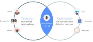 Facebook Ad Automation