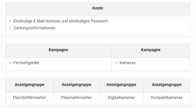 Kontostruktur GoogleAds-Konto