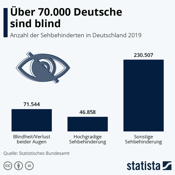 Balkendiagramm von Statista, welches zeigt, dass es 71.544 Blinde, 46.858 Personen mit einer hochgradigen Sehbehinderung und 230.507 Menschen, mit sonstigen Sehbeeinträchtigungen 2019 in Deutschland gab.