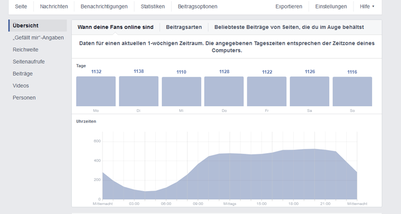 Statistik der Facebook Beiträge