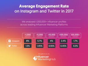 Influencer Engagement Rate