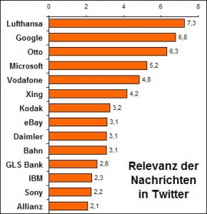 Twitterstudie