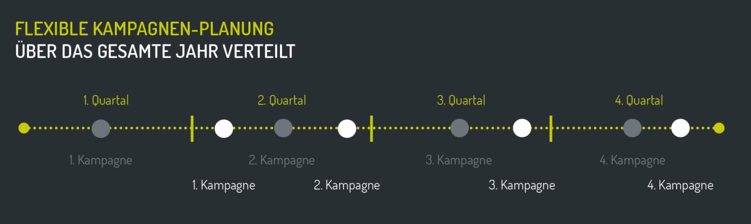 kampagnenplanung